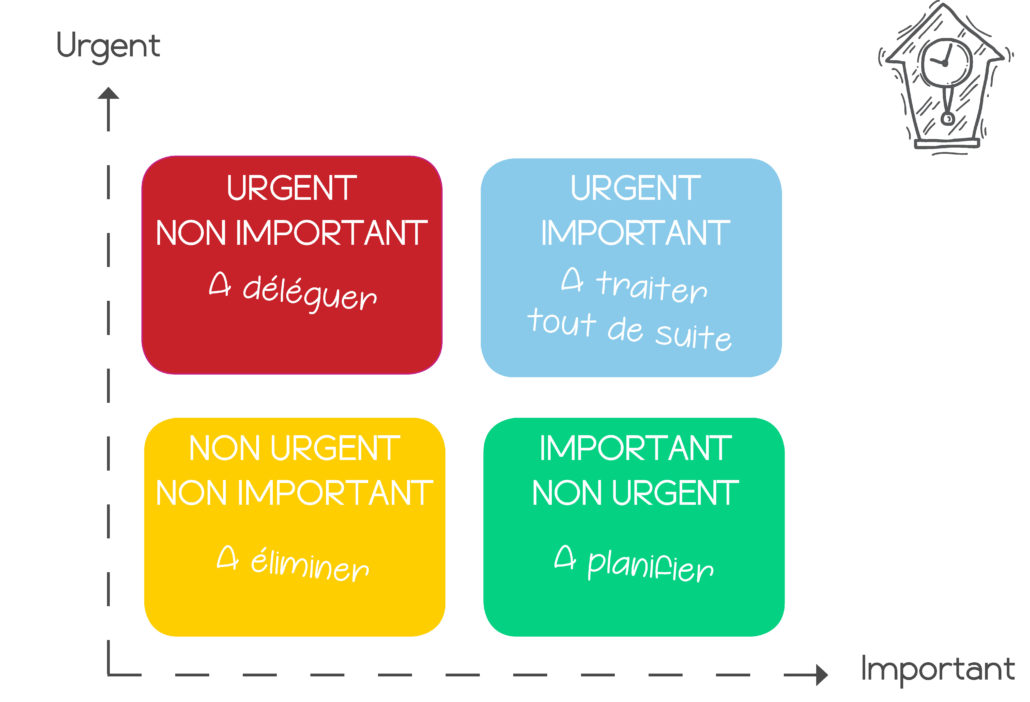 La matrice Eisenhower et ses quadrants !